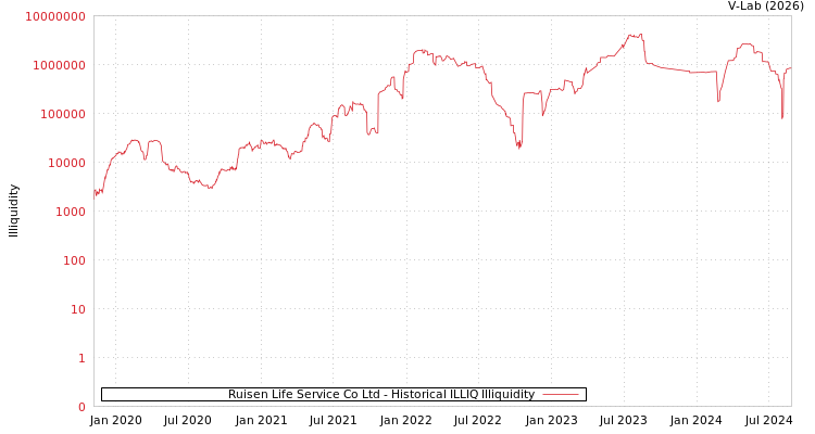 graph of Ruisen Life Service Co Ltd ILLIQ-HIST