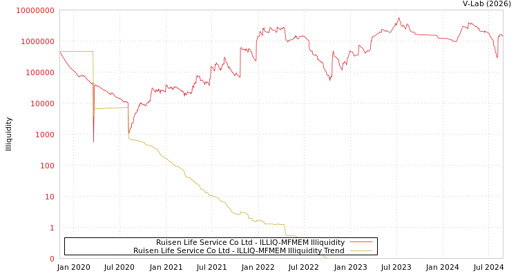 graph of Ruisen Life Service Co Ltd ILLIQ-MFMEM