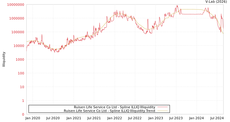 graph of Ruisen Life Service Co Ltd ILLIQ-SMEM