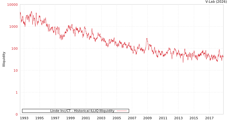 graph of Linde Inc/CT ILLIQ-HIST