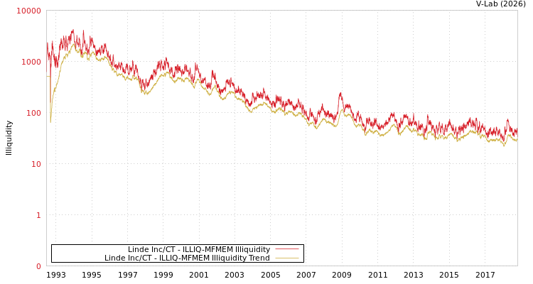 graph of Linde Inc/CT ILLIQ-MFMEM