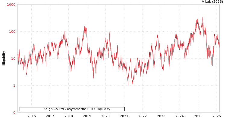graph of Ksign Co Ltd ILLIQ-AMEM