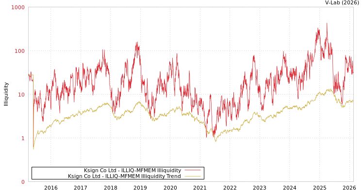 graph of Ksign Co Ltd ILLIQ-MFMEM