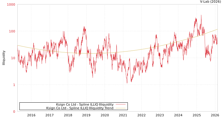 graph of Ksign Co Ltd ILLIQ-SMEM
