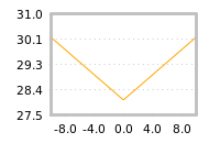 Impact of return on liquidity tomorrow