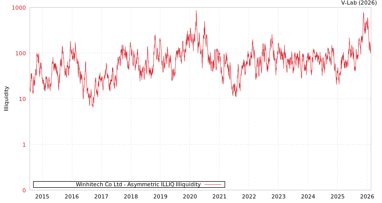 graph of Winhitech Co Ltd ILLIQ-AMEM