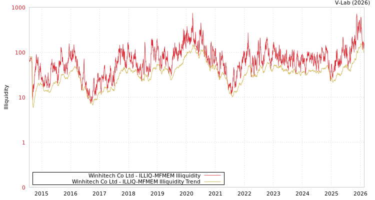 graph of Winhitech Co Ltd ILLIQ-MFMEM