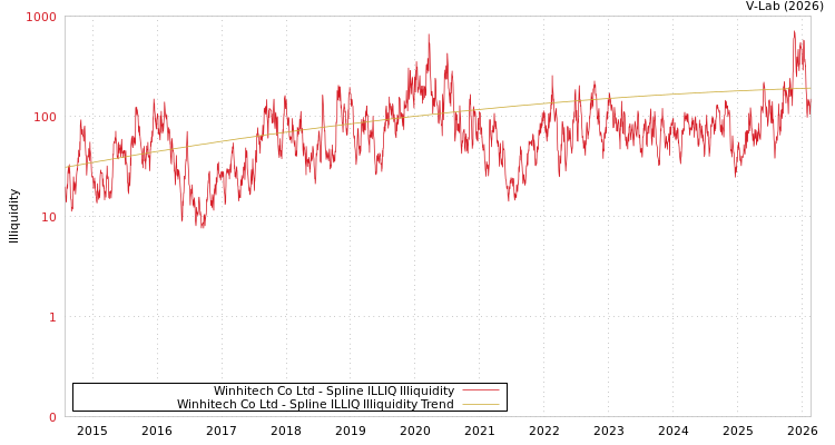 graph of Winhitech Co Ltd ILLIQ-SMEM