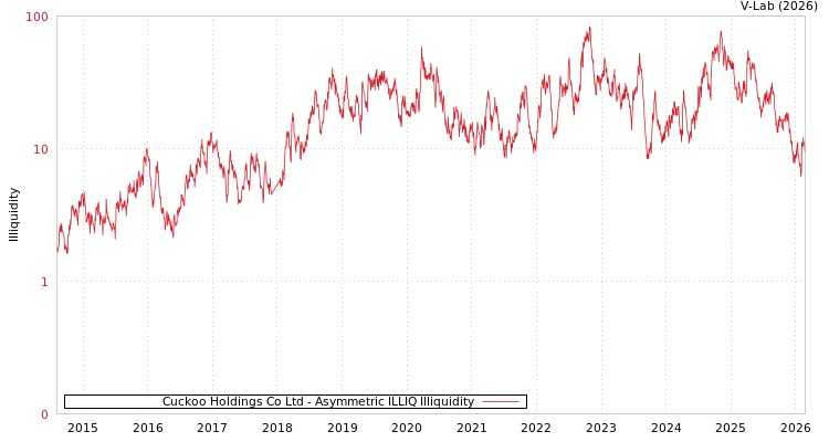 graph of Cuckoo Holdings Co Ltd ILLIQ-AMEM
