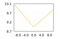 Impact of return on liquidity tomorrow