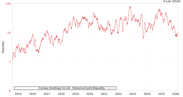 graph of Cuckoo Holdings Co Ltd ILLIQ-HIST