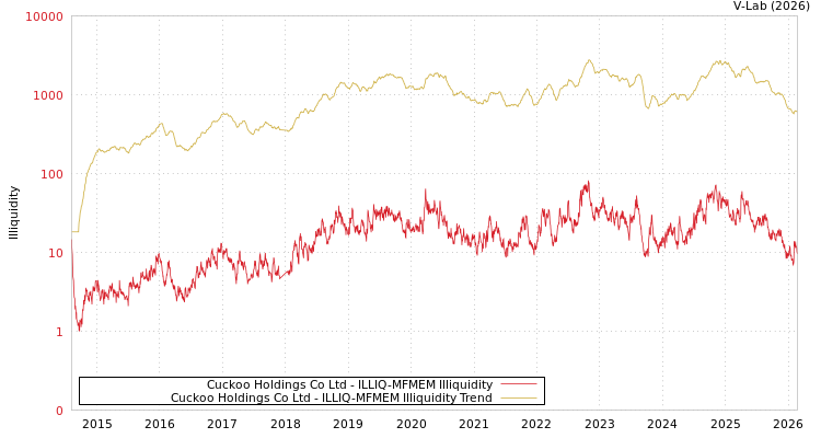 graph of Cuckoo Holdings Co Ltd ILLIQ-MFMEM
