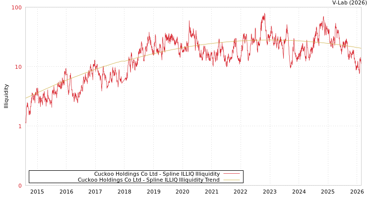 graph of Cuckoo Holdings Co Ltd ILLIQ-SMEM