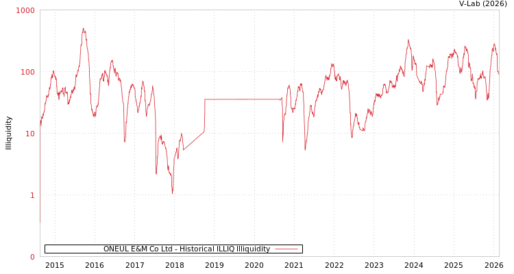 graph of ONEUL E&M Co Ltd ILLIQ-HIST