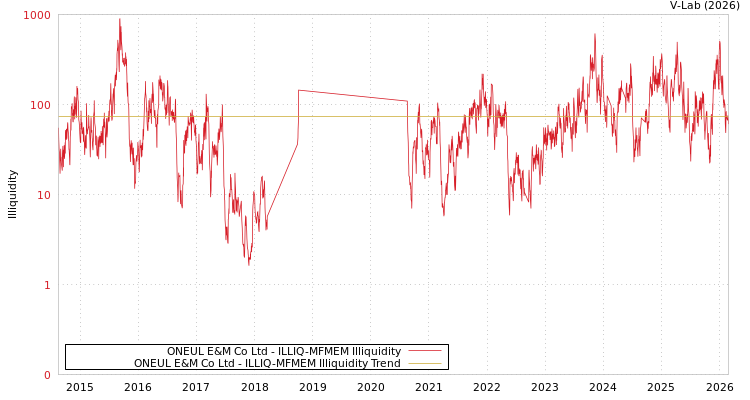 graph of ONEUL E&M Co Ltd ILLIQ-MFMEM