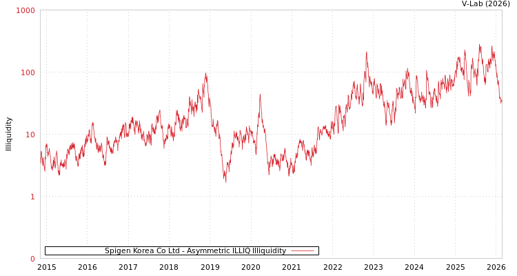 graph of Spigen Korea Co Ltd ILLIQ-AMEM