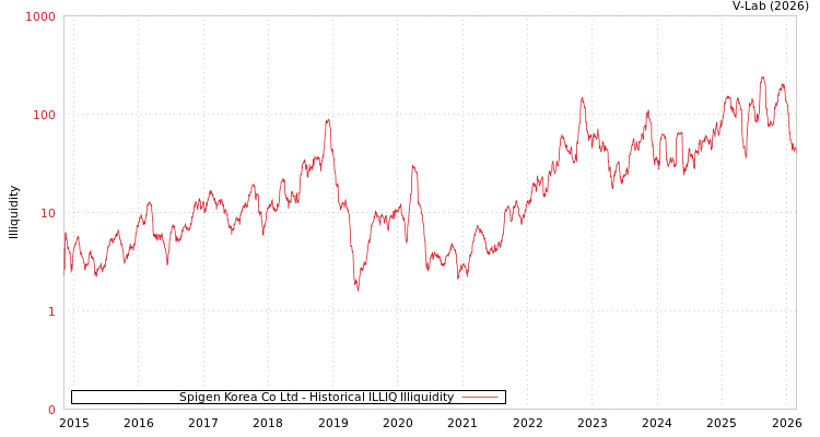 graph of Spigen Korea Co Ltd ILLIQ-HIST