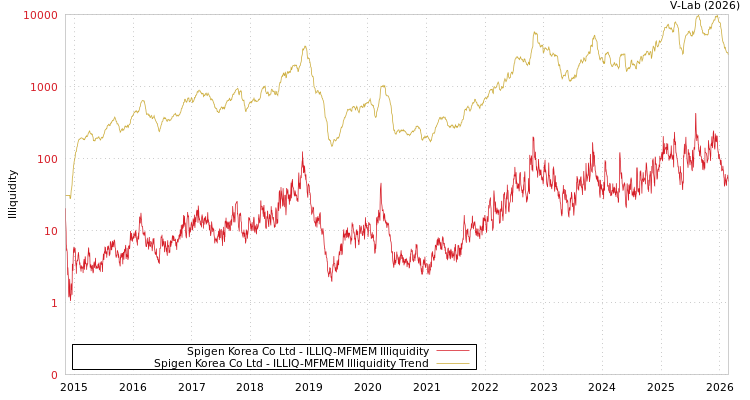 graph of Spigen Korea Co Ltd ILLIQ-MFMEM