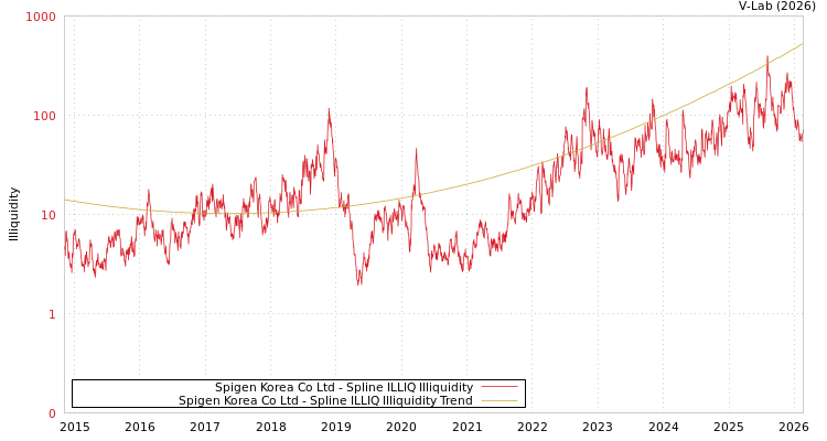 graph of Spigen Korea Co Ltd ILLIQ-SMEM