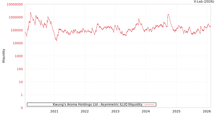 graph of Kwung's Aroma Holdings Ltd ILLIQ-AMEM
