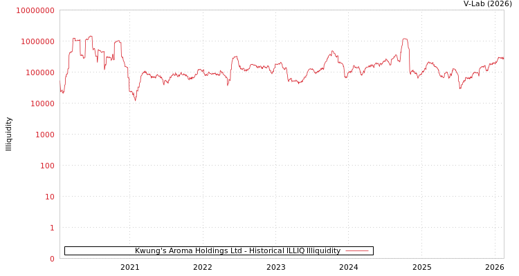 graph of Kwung's Aroma Holdings Ltd ILLIQ-HIST