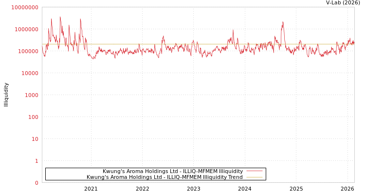 graph of Kwung's Aroma Holdings Ltd ILLIQ-MFMEM