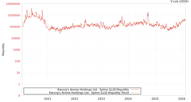 graph of Kwung's Aroma Holdings Ltd ILLIQ-SMEM