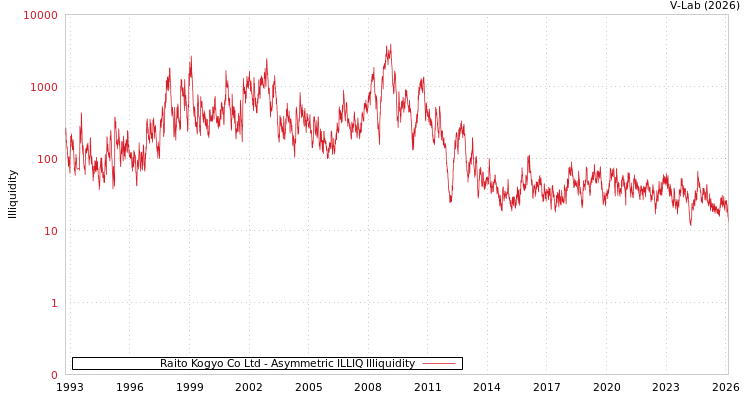graph of Raito Kogyo Co Ltd ILLIQ-AMEM