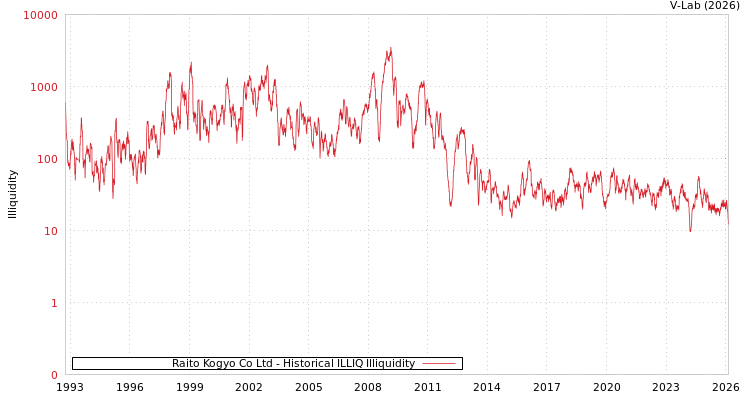 graph of Raito Kogyo Co Ltd ILLIQ-HIST