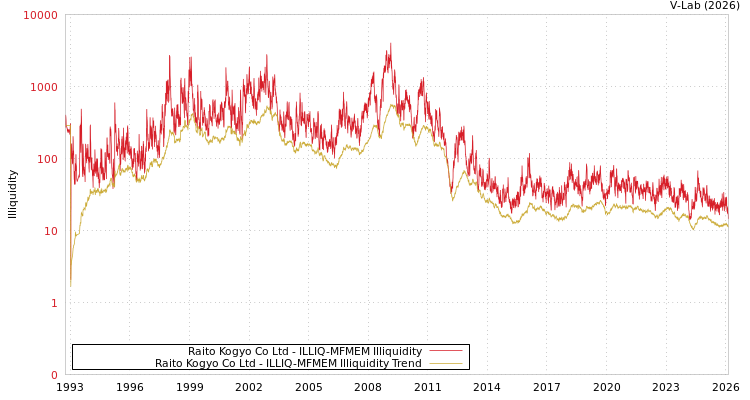 graph of Raito Kogyo Co Ltd ILLIQ-MFMEM