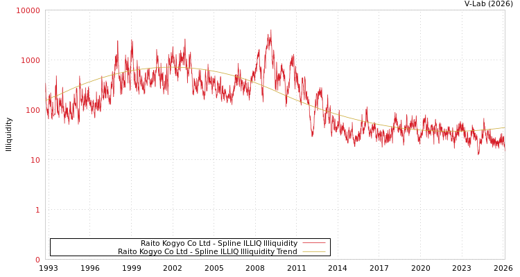 graph of Raito Kogyo Co Ltd ILLIQ-SMEM