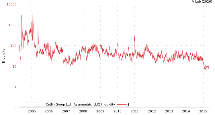graph of Catlin Group Ltd ILLIQ-AMEM