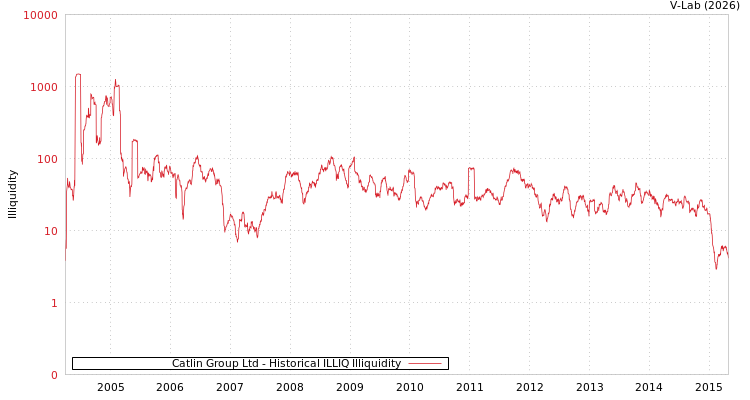 graph of Catlin Group Ltd ILLIQ-HIST