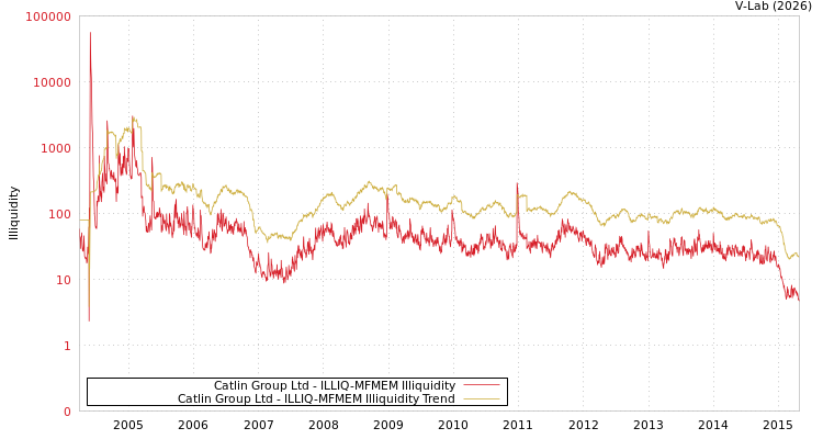 graph of Catlin Group Ltd ILLIQ-MFMEM