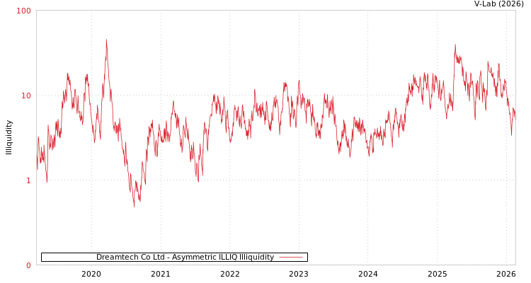 graph of Dreamtech Co Ltd ILLIQ-AMEM