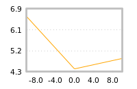 Impact of return on liquidity tomorrow