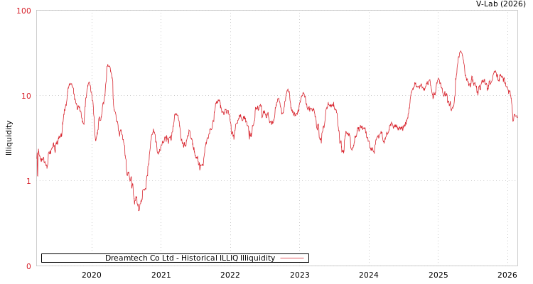 graph of Dreamtech Co Ltd ILLIQ-HIST