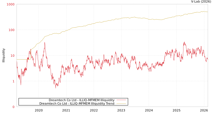 graph of Dreamtech Co Ltd ILLIQ-MFMEM