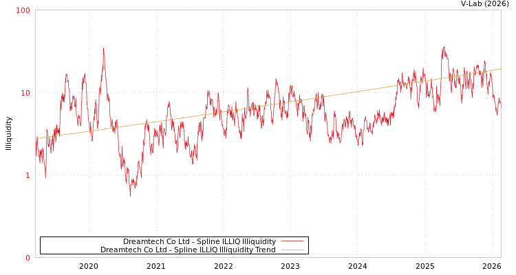 graph of Dreamtech Co Ltd ILLIQ-SMEM