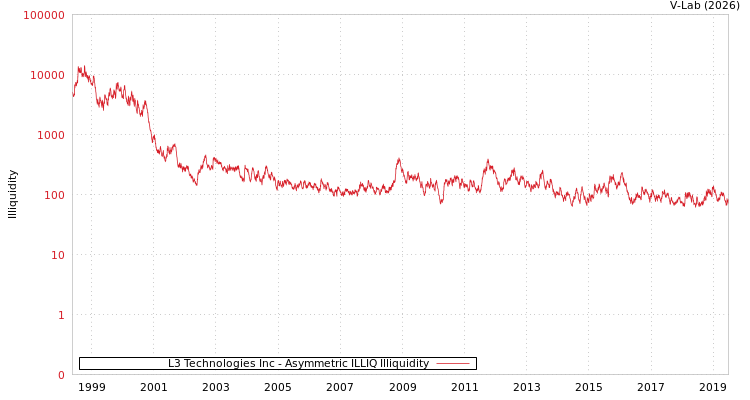 graph of L3 Technologies Inc ILLIQ-AMEM