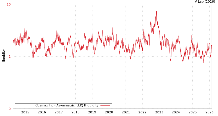 graph of Cosmax Inc ILLIQ-AMEM