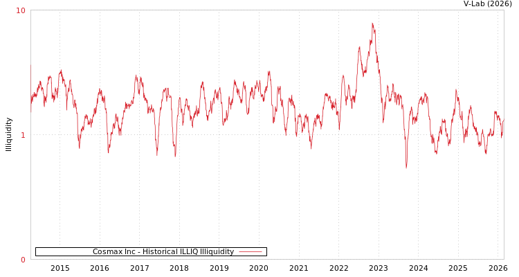 graph of Cosmax Inc ILLIQ-HIST