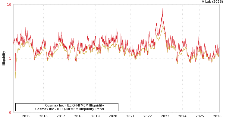 graph of Cosmax Inc ILLIQ-MFMEM