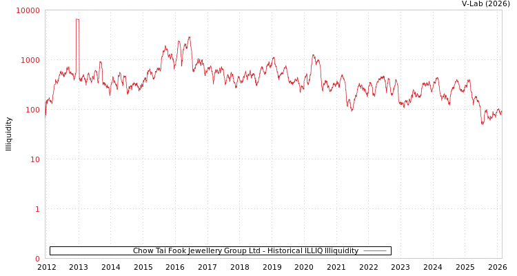 graph of Chow Tai Fook Jewellery Group Ltd ILLIQ-HIST