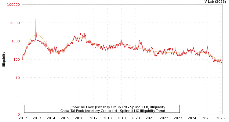 graph of Chow Tai Fook Jewellery Group Ltd ILLIQ-SMEM