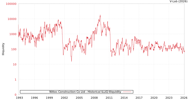 graph of Nittoc Construction Co Ltd ILLIQ-HIST