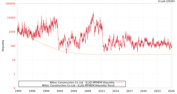 graph of Nittoc Construction Co Ltd ILLIQ-MFMEM