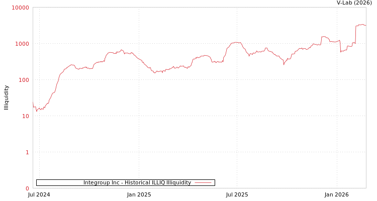 graph of Integroup Inc ILLIQ-HIST
