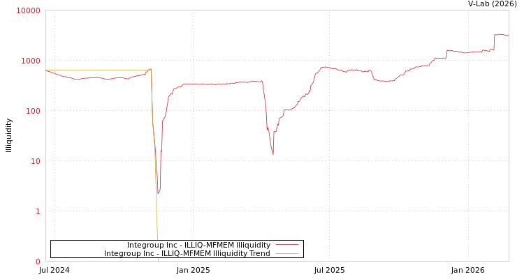 graph of Integroup Inc ILLIQ-MFMEM