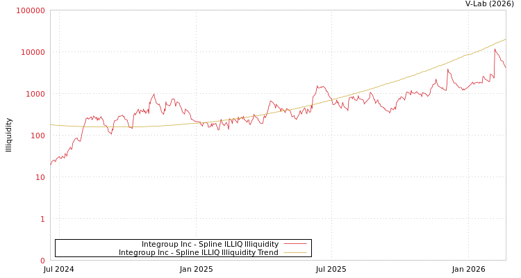 graph of Integroup Inc ILLIQ-SMEM